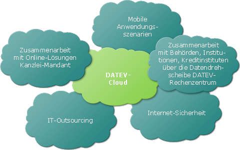 DATEV Cloud